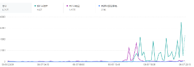 近期网站被恶意刷量通知